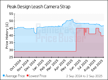 Best Price History for the Peak Design Leash Camera Strap